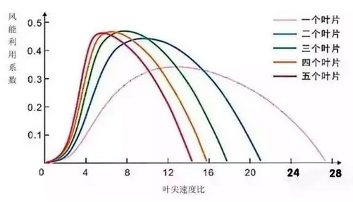 隨著葉片數(shù)量的增加，風能利用的系數(shù)也在增加