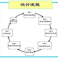 一個技術(shù)產(chǎn)品項目的設(shè)計實(shí)現(xiàn)過程